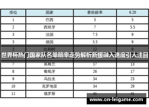 世界杯热门国家队名单赔率走势解析新援融入速度引人注目