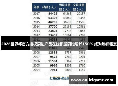 2026世界杯官方授权周边产品在线销量同比增长150% 成为热销新宠